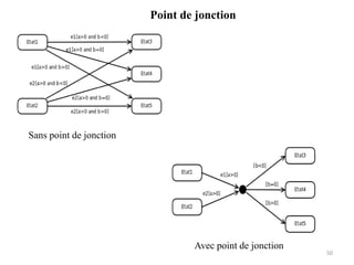 Point de jonction
Sans point de jonction
Avec point de jonction
50
 
