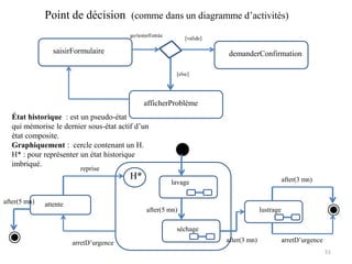 51
saisirFormulaire demanderConfirmation
afficherProblème
go/testerEntrée
[valide]
[else]
Point de décision (comme dans un diagramme d’activités)
H*
lavage
séchage
lustrage
attente
reprise
arretD’urgence
after(5 mn)
after(5 mn)
after(3 mn)
after(3 mn)
arretD’urgence
État historique : est un pseudo-état
qui mémorise le dernier sous-état actif d’un
état composite.
Graphiquement : cercle contenant un H.
H* : pour représenter un état historique
imbriqué.
 
