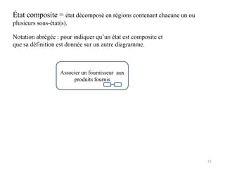 Notation abrégée : pour indiquer qu’un état est composite et
que sa définition est donnée sur un autre diagramme.
État composite = état décomposé en régions contenant chacune un ou
plusieurs sous-état(s).
Associer un fournisseur aux
produits fournis
52
 