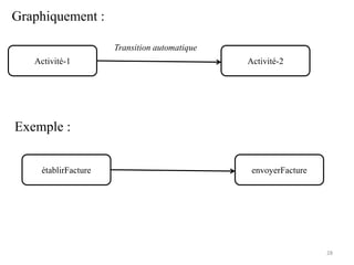 Exemple :
Graphiquement :
28
Activité-1 Activité-2
Transition automatique
établirFacture envoyerFacture
 
