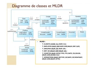 Diagramme de classes et MLDRDiagramme de classes et MLDR
med@youssfi.net
MLRD :
◦ T_CLIENTS (CODE_CLI, NOM_CLI)
◦ T_EMPLOYES (NUM_EMP, NOM_EMP, #NUM_EMP_SUP)
◦ T_GROUPES (NUM_GR, NOM_GR )
◦ T_EMP_GR (#NUM_EMP, #NUM_GR )
◦ T_COMPTES (NUM_CPTE,TYPE_PTE, DATE_CR, SOLDE,
#NUM_EMP, #CODE_CLI)
◦ T_OPERATIONS (NUM_OP,TYPE_OP, DATE_OP, MONTANT,
#NUM_EMP, #NUM_CPTE)
 