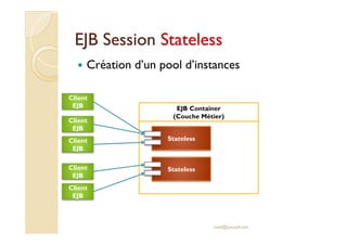 EJB SessionEJB Session StatelessStateless
Création d’un pool d’instances
EJB Container
(Couche Métier)
Client
EJB
Client
med@youssfi.net
Stateless
Stateless
Client
EJB
Client
EJB
Client
EJB
Client
EJB
 