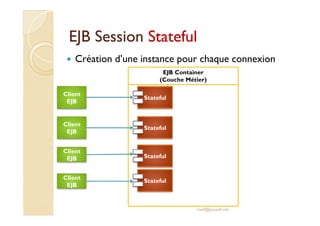 EJB SessionEJB Session StatefulStateful
Création d’une instance pour chaque connexion
EJB Container
(Couche Métier)
Client
EJB
Stateful
med@youssfi.net
Stateful
Stateful
Client
EJB
Client
EJB
Client
EJB
Stateful
 