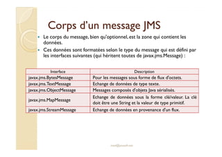 Corps d’un message JMSCorps d’un message JMS
Le corps du message, bien qu'optionnel, est la zone qui contient les
données.
Ces données sont formatées selon le type du message qui est défini par
les interfaces suivantes (qui héritent toutes de javax.jms.Message) :
Interface Description
javax.jms.BytesMessage Pour les messages sous forme de flux d'octets.
med@youssfi.net
javax.jms.BytesMessage Pour les messages sous forme de flux d'octets.
javax.jms.TextMessage Echange de données de type texte.
javax.jms.ObjectMessage Messages composés d'objets Java sérialisés.
javax.jms.MapMessage
Echange de données sous la forme clé/valeur. La clé
doit être une String et la valeur de type primitif.
javax.jms.StreamMessage Echange de données en provenance d'un flux.
 