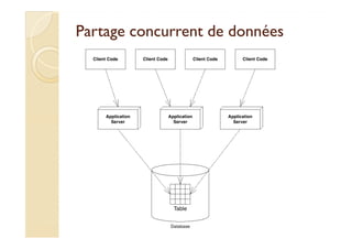Partage concurrent de donnéesPartage concurrent de données
 