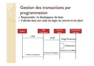 Gestion des transactions parGestion des transactions par
programmationprogrammation
Responsable : le développeur de bean
Il décide dans son code du begin, du commit et du abort
Client
EJB
Container
Session
Bean
Transaction
ServiceContainer Bean Service
1.Call
2.Call
3.beginTransaction
4.Traitement
5.Commit ou rollback
6. Result or Exception
7.. Result or Exception
 