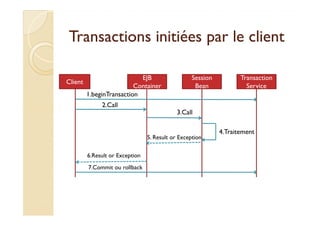 Transactions initiées par le clientTransactions initiées par le client
Client
EJB
Container
Session
Bean
Transaction
Service
2.Call
3.Call
1.beginTransaction
3.Call
4.Traitement
7.Commit ou rollback
5. Result or Exception
6.Result or Exception
 