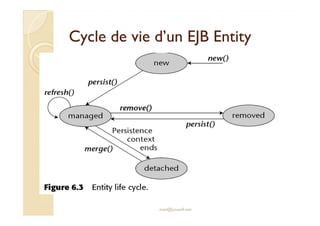 Cycle de vie d’un EJB EntityCycle de vie d’un EJB Entity
med@youssfi.net
 