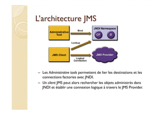 LL’’aarrcchhiitteeccttuurree JJMMSS 
– Les Administrative tools permettent de lier les destinations et les 
connections factories avec JNDI. 
– Un client JMS peut alors rechercher les objets administrés dans 
JNDI et établir une connexion logique à travers le JMS Provider. 
 