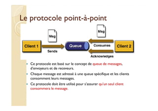 LLee pprroottooccoollee ppooiinntt-à-ppooiinntt 
 Ce protocole est basé sur le concept de queue de messages, 
d’envoyeurs et de receveurs. 
 Chaque message est adressé à une queue spécifique et les clients 
consomment leurs messages. 
 Ce protocole doit être utilisé pour s’assurer qu’un seul client 
consommera le message. 
 