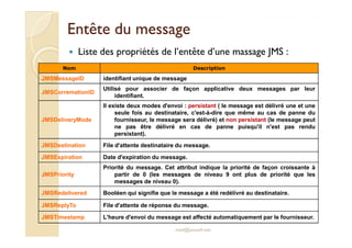 EEnnttêêttee dduu mmeessssaaggee 
 Liste des propriétés de l’entête d’une massage JMS : 
Nom Description 
JMSMessageID identifiant unique de message 
JMSCorremationID 
Utilisé pour associer de façon applicative deux messages par leur 
identifiant. 
JMSDeliveryMode 
Il existe deux modes d'envoi : persistant ( le message est délivré une et une 
seule fois au destinataire, c'est-à-dire que même au cas de panne du 
fournisseur, le message sera délivré) et non persistant (le message peut 
ne pas être délivré en cas de panne puisqu'il n'est pas rendu 
med@youssfi.net 
persistant). 
JMSDestination File d'attente destinataire du message. 
JMSExpiration Date d'expiration du message. 
JMSPriority 
Priorité du message. Cet attribut indique la priorité de façon croissante à 
partir de 0 (les messages de niveau 9 ont plus de priorité que les 
messages de niveau 0). 
JMSRedelivered Booléen qui signifie que le message a été redélivré au destinataire. 
JMSReplyTo File d'attente de réponse du message. 
JMSTimestamp L'heure d'envoi du message est affecté automatiquement par le fournisseur. 
 