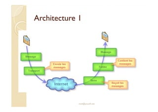AArrcchhiitteeccttuurree 11 
med@youssfi.net 
 