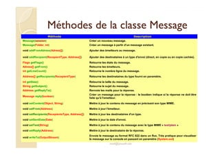 Méthodes de llaa ccllaassssee MMeessssaaggee 
Méthode Description 
Message(session) Créer un nouveau message. 
Message(Folder, int) Créer un message à partir d'un message existant. 
void addFromAdress(Adress[]) Ajouter des émetteurs au message. 
void addRecipient(RecepientType, Address[]) Ajouter des destinataires à un type d'envoi (direct, en copie ou en copie cachée). 
Flags getFlags() Retourne les états du message. 
Adress[] getFrom() Retourne les émetteurs. 
int getLineCount() Retourne le nombre ligne du message. 
Address[] getRecipients(RecepientType) Retourne les destinataires du type fourni en paramètre. 
int getSize() Retourne la taille du message. 
String getSubject() Retourne le sujet du message. 
Address getReplyTo() Renvoie les mails pour la réponse. 
Message reply(boolean) 
Créer un message pour la réponse : le booléen indique si la réponse ne doit être 
faite qu'à l'emetteur. 
void setContent(Object, String) Mettre à jour le contenu du message en précisant son type MIME. 
void setFrom(Address) Mettre à jour l'émetteur. 
void setRecipients(RecepientsType, Address[]) Mettre à jour les destinataires d'un type. 
void setSentDate(Date) Mettre à jour la date d'envoi. 
void setText(String) Mettre à jour le contenu du message avec le type MIME « text/plain » 
void setReply(Address) Mettre à jour le destinataire de la réponse. 
med@youssfi.net 
void writeTo(OutputStream) 
Envoie le message au format RFC 822 dans un flux. Très pratique pour visualiser 
le message sur la console en passant en paramètre (System.out) 
 