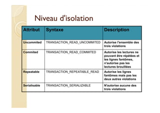 NNiivveeaauu dd''iissoollaattiioonn 
Attribut Syntaxe Description 
Uncommited TRANSACTION_READ_UNCOMMITED Autorise l'ensemble des 
trois violations 
Commited TRANSACTION_READ_COMMITED Autorise les lectures ne 
pouvant être répétées et 
les lignes fantômes, 
n'autorise pas les 
lectures brouillées 
Repeatable TRANSACTION_REPEATABLE_READ Autorise les lignes 
fantômes mais pas les 
deux autres violations 
Serialisable TRANSACTION_SERIALIZABLE N'autorise aucune des 
trois violations 
 