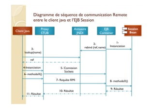 Diagramme de séquence ddee ccoommmmuunniiccaattiioonn RReemmoottee 
eennttrree llee cclliieenntt jjaavvaa eett ll’’EEJJBB SSeessssiioonn 
Client Java 
Annuaire 
JNDI 
EJB 
Container 
Session 
Bean 
Proxy 
STUB 
1- 
Instanciation 
2- 
3- rebind (ref, name) 
lookup(name) 
ref 
4-Instanciation 5- Connexion 
Sockets 
6- methodeX() 
7- Requête RMI 8- methodeX() 
9- Résultat 
10- Résultat 
11- Résultat 
 