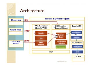 AArrcchhiitteeccttuurree 
Serveur d’application J2EE 
EJB Container 
(Couche Métier) 
Web Container 
(Couche Web) 
Servlet 
Client Java RMI 
Client Web 
HTTP 
Couche JPA 
EntityManager 
med@youssfi.net 
JSP 
Web 
Service 
Client Web 
Service 
SOAP 
Session 
Bean 
Entity 
Compte 
Hibernate 
JTA Data Source 
JTADataSource 
JDBC 
SGBD 
JNDI 
persistence.xml 
 