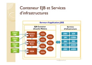 Conteneur EEJJBB eett SSeerrvviicceess 
dd’’iinnffrraassttrruuccttuurreess 
Serveur d’application J2EE 
EJB Container 
(Couche Métier) 
Services 
d’infrastructure 
Session 
Client 
JDBC 
JPA 
JMS 
JTA 
med@youssfi.net 
JCA 
CORBA 
RMI 
JAXWS 
JNDI 
Bean 
Session 
Bean 
Entity 
Entity 
Entity 
Entity 
Entity 
MDB Entity 
Entity 
EJB 
Client 
EJB 
Client 
EJB 
Client 
JMS 
JAXRS 
 