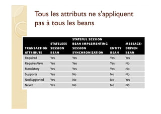 Tous les attributs nnee ss''aapppplliiqquueenntt 
ppaass àà ttoouuss lleess bbeeaannss 
 