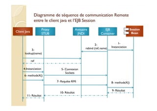 Diagramme de séquence ddee ccoommmmuunniiccaattiioonn RReemmoottee 
eennttrree llee cclliieenntt jjaavvaa eett ll’’EEJJBB SSeessssiioonn 
Client Java 
Annuaire 
JNDI 
EJB 
Container 
Session 
Bean 
Proxy 
STUB 
1- 
Instanciation 
2- 
3- rebind (ref, name) 
lookup(name) 
ref 
4-Instanciation 5- Connexion 
Sockets 
6- methodeX() 
7- Requête RMI 8- methodeX() 
9- Résultat 
10- Résultat 
11- Résultat 
 