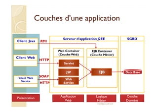 SGBD 
CCoouucchheess dd’’uunnee aapppplliiccaattiioonn 
Serveur d’application J2EE 
EJB Container 
Web Container 
Client Java RMI 
(Couche Métier) 
EJB DDaattaa BBaassee 
med@youssfi.net 
(Couche Web) 
Servlet 
JSP 
Web 
Service 
Client Web 
Client Web 
Service 
HTTP 
SOAP 
Présentation Application 
Web 
Logique 
Métier 
Couche 
Données 
HTTP 
 