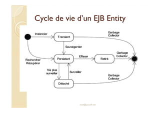 Cycle ddee vviiee dd’’uunn EEJJBB EEnnttiittyy 
med@youssfi.net 
 