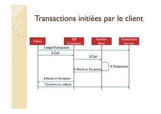 Transactions iinniittiiééeess ppaarr llee cclliieenntt 
Client 
EJB 
Container 
Session 
Bean 
Transaction 
Service 
2.Cal...
