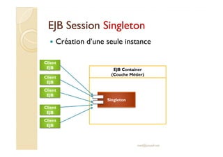 EEJJBB SSeessssiioonn SSiinngglleettoonn 
 Création d’une seule instance 
EJB Container 
(Couche Métier) 
Client 
EJB 
Cli...
