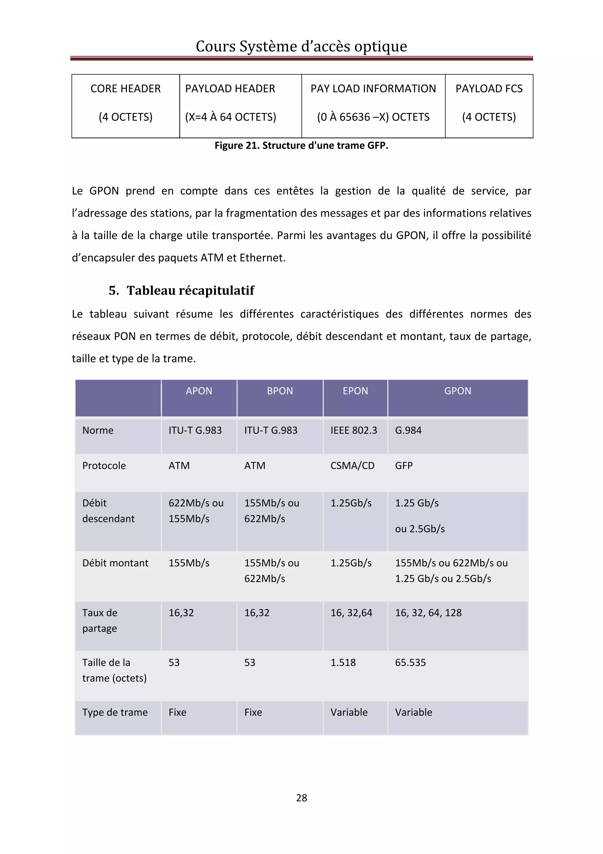 Cours Système d’accès optique 
 
28 
 
CORE HEADER 
(4 OCTETS) 
PAYLOAD HEADER 
(X=4 À 64 OCTETS) 
PAY LOAD INFORMATION 
(0 À 65636 –X) OCTETS 
PAYLOAD FCS 
(4 OCTETS) 
Figure 21. Structure d'une trame GFP. 
 
Le  GPON  prend  en  compte  dans  ces  entêtes  la  gestion  de  la  qualité  de  service,  par 
l’adressage des stations, par la fragmentation des messages et par des informations relatives 
à la taille de la charge utile transportée. Parmi les avantages du GPON, il offre la possibilité 
d’encapsuler des paquets ATM et Ethernet. 
5. Tableau récapitulatif 
Le  tableau  suivant  résume  les  différentes  caractéristiques  des  différentes  normes  des 
réseaux PON en termes de débit, protocole, débit descendant et montant, taux de partage, 
taille et type de la trame. 
  APON  BPON  EPON  GPON 
Norme   ITU‐T G.983  ITU‐T G.983   IEEE 802.3   G.984  
Protocole   ATM   ATM   CSMA/CD   GFP  
Débit 
descendant  
622Mb/s ou 
155Mb/s  
155Mb/s ou 
622Mb/s 
1.25Gb/s   1.25 Gb/s 
ou 2.5Gb/s  
Débit montant   155Mb/s   155Mb/s ou 
622Mb/s 
1.25Gb/s   155Mb/s ou 622Mb/s ou  
1.25 Gb/s ou 2.5Gb/s  
Taux de 
partage  
16,32   16,32   16, 32,64   16, 32, 64, 128  
Taille de la 
trame (octets) 
53   53   1.518   65.535 
Type de trame   Fixe   Fixe   Variable   Variable  
 