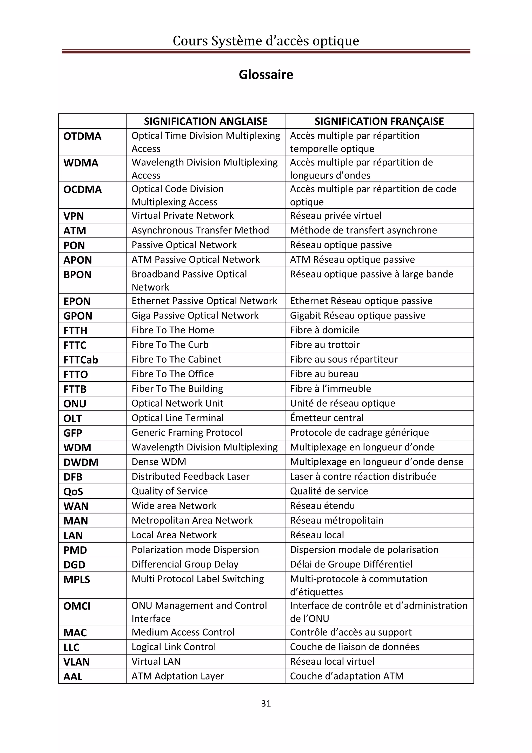 Cours Système d’accès optique 
 
31 
 
Glossaire 
 
  SIGNIFICATION ANGLAISE SIGNIFICATION FRANÇAISE
OTDMA  Optical Time Division Multiplexing 
Access 
Accès multiple par répartition 
temporelle optique 
WDMA  Wavelength Division Multiplexing 
Access 
Accès multiple par répartition de 
longueurs d’ondes 
OCDMA  Optical Code Division 
Multiplexing Access 
Accès multiple par répartition de code 
optique 
VPN  Virtual Private Network  Réseau privée virtuel 
ATM  Asynchronous Transfer Method  Méthode de transfert asynchrone 
PON  Passive Optical Network  Réseau optique passive 
APON  ATM Passive Optical Network  ATM Réseau optique passive  
BPON  Broadband Passive Optical 
Network 
Réseau optique passive à large bande
EPON  Ethernet Passive Optical Network  Ethernet Réseau optique passive 
GPON  Giga Passive Optical Network  Gigabit Réseau optique passive 
FTTH  Fibre To The Home  Fibre à domicile 
FTTC  Fibre To The Curb  Fibre au trottoir 
FTTCab  Fibre To The Cabinet  Fibre au sous répartiteur 
FTTO  Fibre To The Office   Fibre au bureau
FTTB  Fiber To The Building   Fibre à l’immeuble
ONU  Optical Network Unit  Unité de réseau optique 
OLT  Optical Line Terminal  Émetteur central 
GFP  Generic Framing Protocol Protocole de cadrage générique 
WDM  Wavelength Division Multiplexing Multiplexage en longueur d’onde 
DWDM  Dense WDM  Multiplexage en longueur d’onde dense 
DFB  Distributed Feedback Laser  Laser à contre réaction distribuée 
QoS  Quality of Service  Qualité de service 
WAN  Wide area Network  Réseau étendu 
MAN  Metropolitan Area Network  Réseau métropolitain 
LAN  Local Area Network  Réseau local 
PMD  Polarization mode Dispersion  Dispersion modale de polarisation 
DGD  Differencial Group Delay  Délai de Groupe Différentiel 
MPLS   Multi Protocol Label Switching Multi‐protocole à commutation 
d’étiquettes 
OMCI  ONU Management and Control 
Interface 
Interface de contrôle et d’administration 
de l’ONU
MAC  Medium Access Control  Contrôle d’accès au support 
LLC  Logical Link Control  Couche de liaison de données 
VLAN  Virtual LAN  Réseau local virtuel 
AAL  ATM Adptation Layer  Couche d’adaptation ATM 
 