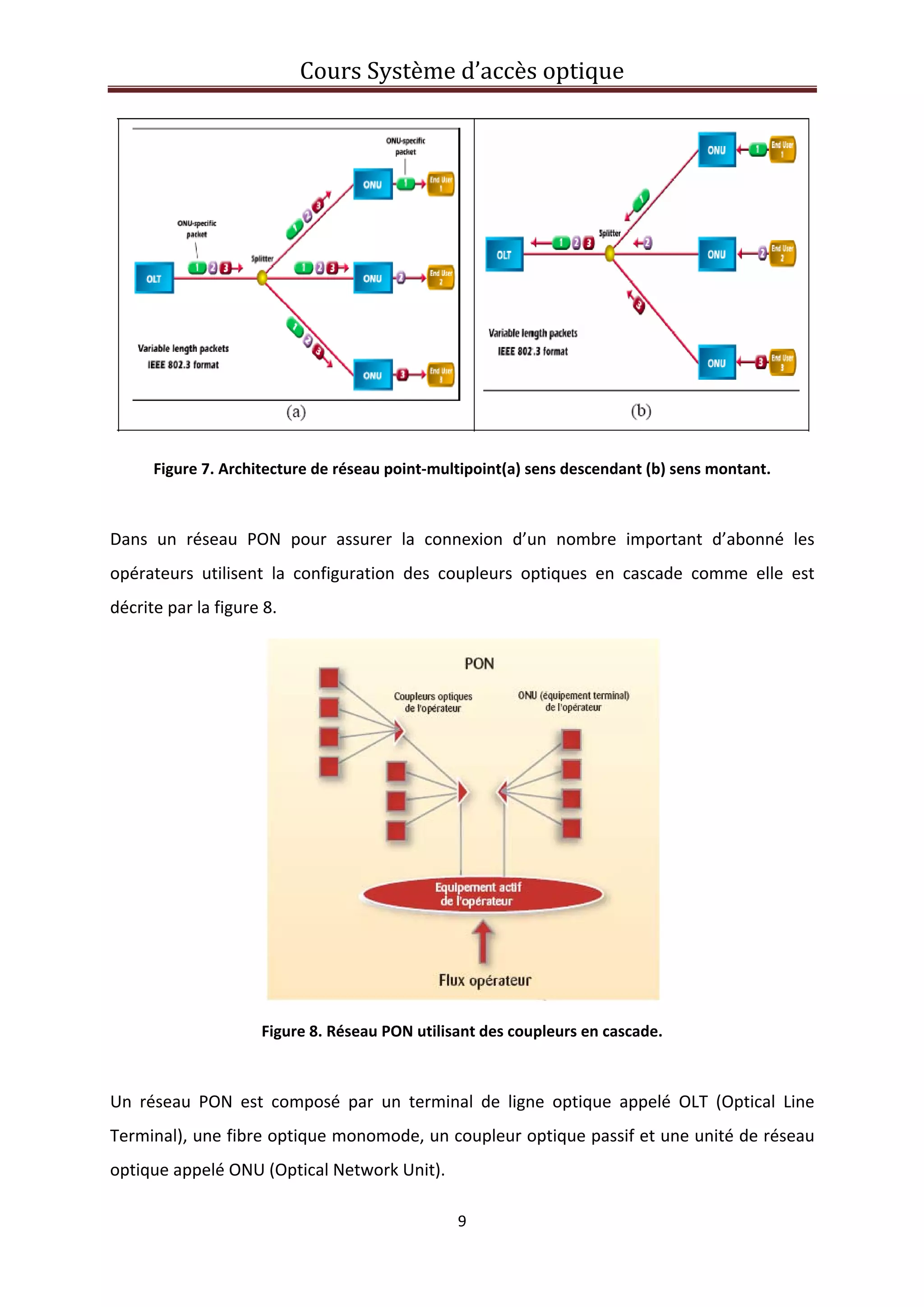 Cours Système d’accès optique 
 
9 
 
 
Figure 7. Architecture de réseau point‐multipoint(a) sens descendant (b) sens montant. 
 
Dans  un  réseau  PON  pour  assurer  la  connexion  d’un  nombre  important  d’abonné  les 
opérateurs  utilisent  la  configuration  des  coupleurs  optiques  en  cascade  comme  elle  est 
décrite par la figure 8. 
 
Figure 8. Réseau PON utilisant des coupleurs en cascade. 
 
Un  réseau  PON  est  composé  par  un  terminal  de  ligne  optique  appelé  OLT  (Optical  Line 
Terminal), une fibre optique monomode, un coupleur optique passif et une unité de réseau 
optique appelé ONU (Optical Network Unit). 
 