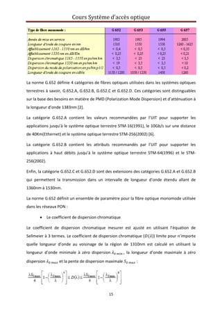  
 
La norm
terrestr
sur la ba
la longu
La  caté
applicat
de 40Km
La  caté
applicat
256(200
Enfin, la
qui  per
1360nm
La norm
dans les
•
Le  coef
Sellmeie
quelle  l
longueu
dispersi
me G.652 dé
res à savoir
ase des bes
ueur d’onde
égorie  G.65
tions jusqu’
m(Ethernet)
égorie  G.65
tions  à  hau
02). 
a catégorie 
rmettent  la
m à 1530nm
me G.652 dé
s réseaux PO
• Le coeff
fficient  de 
er à 3 term
longueur  d
ur  d’onde  m
ion     e
Cou
éfinie 4 cat
, G.652.A, G
soins en ma
e 1383nm [2
52.A  contie
’à le systèm
) et le systè
52.B  contie
ut  débits  ju
G.652.C et 
  transmissi
m. 
éfinit un en
ON : 
ficient de di
dispersion 
mes. Le coeff
’onde  au  v
minimale  à 
et la pente d
urs Systè
égories de 
G.652.B, G.
tière de PM
2]. 
ent  les  vale
me optique 
me optique
nt  les  attr
usqu’à  le  sy
G.652.D so
ion  dans  u
semble de 
ispersion ch
chromatiq
ficient de d
voisinage  d
zéro  dispe
de dispersio
ème d’ac
15 
fibres optiq
652.C et G
MD (Polariza
eurs  recom
terrestre ST
e terrestre S
ributs  recom
ystème  opt
ont des exte
n  intervalle
paramètre
hromatique
que  mesure
dispersion c
de  la  région
ersion   
on maximal
ccès opti
ques utilisé
.652.D. Ces
ation Mode 
mmandées 
TM‐16(199
STM‐256(20
mmandés 
ique  terres
ensions des 
e  de  longu
pour la fibr
e  
er  est  ajus
chromatique
n  de  1310n
 ,  la  longu
e     :
 
que 
es dans les 
s catégories
Dispersion
par  l’UIT  p
1), le 10Gb/
002) [6]. 
par  l’UIT  p
stre  STM‐64
catégories 
ueur  d’onde
re optique 
té  en  utili
e ( )) lim
nm  est  calc
ueur  d’onde
systèmes o
s sont distin
) et d’attén
pour  suppo
/s sur une 
pour  suppo
4(1996)  et 
G.652.A et 
e  étendu  a
monomode
sant  l’équa
mite pour n’
culé  en  uti
e  maximale
 
optiques 
nguables 
uation à 
orter  les 
distance 
orter  les 
le  STM‐
G.652.B 
allant  de 
e utilisée 
ation  de 
’importe 
lisant  la 
e  à  zéro 
 