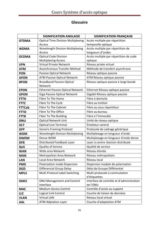 Cours Système d’accès optique 
 
31 
 
Glossaire 
 
  SIGNIFICATION ANGLAISE SIGNIFICATION FRANÇAISE
OTDMA  Optical Time Division Multiplexing 
Access 
Accès multiple par répartition 
temporelle optique 
WDMA  Wavelength Division Multiplexing 
Access 
Accès multiple par répartition de 
longueurs d’ondes 
OCDMA  Optical Code Division 
Multiplexing Access 
Accès multiple par répartition de code 
optique 
VPN  Virtual Private Network  Réseau privée virtuel 
ATM  Asynchronous Transfer Method  Méthode de transfert asynchrone 
PON  Passive Optical Network  Réseau optique passive 
APON  ATM Passive Optical Network  ATM Réseau optique passive  
BPON  Broadband Passive Optical 
Network 
Réseau optique passive à large bande
EPON  Ethernet Passive Optical Network  Ethernet Réseau optique passive 
GPON  Giga Passive Optical Network  Gigabit Réseau optique passive 
FTTH  Fibre To The Home  Fibre à domicile 
FTTC  Fibre To The Curb  Fibre au trottoir 
FTTCab  Fibre To The Cabinet  Fibre au sous répartiteur 
FTTO  Fibre To The Office   Fibre au bureau
FTTB  Fiber To The Building   Fibre à l’immeuble
ONU  Optical Network Unit  Unité de réseau optique 
OLT  Optical Line Terminal  Émetteur central 
GFP  Generic Framing Protocol Protocole de cadrage générique 
WDM  Wavelength Division Multiplexing Multiplexage en longueur d’onde 
DWDM  Dense WDM  Multiplexage en longueur d’onde dense 
DFB  Distributed Feedback Laser  Laser à contre réaction distribuée 
QoS  Quality of Service  Qualité de service 
WAN  Wide area Network  Réseau étendu 
MAN  Metropolitan Area Network  Réseau métropolitain 
LAN  Local Area Network  Réseau local 
PMD  Polarization mode Dispersion  Dispersion modale de polarisation 
DGD  Differencial Group Delay  Délai de Groupe Différentiel 
MPLS   Multi Protocol Label Switching Multi‐protocole à commutation 
d’étiquettes 
OMCI  ONU Management and Control 
Interface 
Interface de contrôle et d’administration 
de l’ONU
MAC  Medium Access Control  Contrôle d’accès au support 
LLC  Logical Link Control  Couche de liaison de données 
VLAN  Virtual LAN  Réseau local virtuel 
AAL  ATM Adptation Layer  Couche d’adaptation ATM 
 