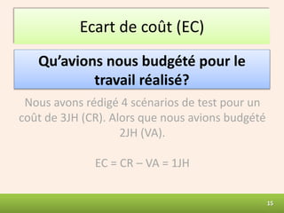 Ecart de coût (EC)
Qu’avions nous budgété pour le
travail réalisé?
15
Nous avons rédigé 4 scénarios de test pour un
coût d...