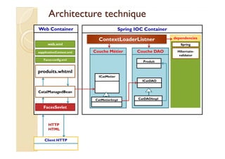 Architecture techniqueArchitecture technique
Web Container Spring IOC Container
ContextLoaderListner
Couche Métier
ICatMetier
Couche DAO
ICatDAO
dependencies
Spring
Hibernate-
validator
produits.whtml
Produit
aapplicationContext.xml
web.xml
Faces-config.xml
CatMetierImpl
ICatDAO
CatDAOImpl
Client HTTP
FacesSevlet
CatalManagedBean
HTTP
HTML
 