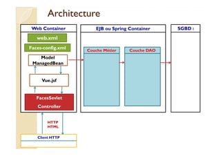 ArchitectureArchitecture
Web Container EJB ou Spring Container
Couche Métier Couche DAO
Model
ManagedBean
Vue.jsf
web.xml
Faces-config.xml
SGBD :
MYSQL
Client HTTP
FacesSevlet
Controller
Vue.jsf
HTTP
HTML
 