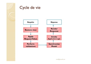 Cycle de vieCycle de vie
Requête
Restore view
RenderRender
Response
Réponse
med@youssfi.net
Apply
RequestValue
Apply
RequestValue
Perform
validations
Perform
validations
Synchronize
Model
Synchronize
Model
Invoke
Application Logic
ResponseResponse
 