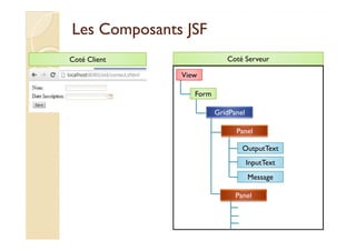 Les Composants JSFLes Composants JSF
Coté Client Coté Serveur
View
Form
GridPanel
Panel
OutputText
InputText
Message
Panel
 