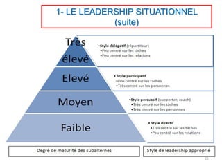 1- LE LEADERSHIP SITUATIONNEL
(suite)
21
 