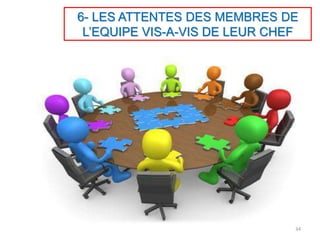 6- LES ATTENTES DES MEMBRES DE
L’EQUIPE VIS-A-VIS DE LEUR CHEF
34
 