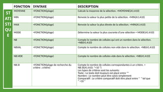 FONCTION SYNTAXE DESCRIPTION
MOYENNE =FONCTION(plage) Calcule la moyenne de la sélection. =MOYENNE(A1:A10)
MIN =FONCTION(plage) Renvoie la valeur la plus petite de la sélection. =MIN(A1:A10)
MAX =FONCTION(plage) Renvoie la valeur la plus élevée de la sélection. =MIN(A1:A10)
MODE =FONCTION(plage) Détermine la valeur la plus courante d’une sélection = MODE(A1:A10)
NB =FONCTION(plage) Compte le nombre de cellules qui ont un nombre dans le sélection.
=NB(A1:A10)
NBVAL =FONCTION(plage) Compte le nombre de cellules non vide dans le sélection. =NB(A1:A10)
NB.VIDE =FONCTION(plage) Compte le nombre de cellules vide dans le sélection. =NB(A1:A10)
NB.SI =FONCTION(plage de recherche du
critère ; critère)
Compte le nombre de cellules correspondantes à un critère. =
NB.SI(A1:A10; "<10 ")
Les types de critères sont les suivants:
Texte : Le texte doit toujours est placé entre ""
Nombre : Le nombre peut être saisis simplement
Comparatif : Le critère comparatif doit être placé entre " " tel que
" >10 "
ST
ATI
STI
QU
E
 