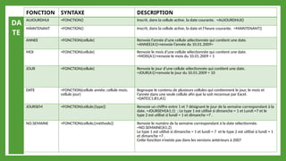 FONCTION SYNTAXE DESCRIPTION
AUJOURDHUI =FONCTION() Inscrit, dans la cellule active, la date courante. =AUJOURDHUI()
MAINTENANT =FONCTION() Inscrit, dans la cellule active, la date et l’heure courante. =MAINTENANT()
ANNEE =FONCTION(cellule) Renvoie l’année d’une cellule sélectionnée qui contient une date.
=ANNEE(A1)>renvoie l’année du 10.01.2009>
MOI =FONCTION(cellule) Renvoie le mois d’une cellule sélectionnée qui contient une date.
=MOIS(A1)>renvoie le mois du 10.01.2009 > 1
JOUR =FONCTION(cellule) Renvoie le jour d’une cellule sélectionnée qui contient une date.
=JOUR(A1)>renvoie le jour du 10.01.2009 > 10
DATE =FONCTION(cellule année; cellule mois;
cellule jour)
Regroupe le contenu de plusieurs cellules qui contiennent le jour, le mois et
l’année dans une seule cellule afin que la soit reconnue par Excel.
=DATE(C1;B1;A1)
JOURSEM =FONCTION(cellule;[type]) Renvoie un chiffre entre 1 et 7 désignant le jour de la semaine correspondant à la
date. =JOURSEM(A1;1) ; Le type 1 est utilisé si dimanche = 1 et Lundi =7 et le
type 2 est utilisé si lundi = 1 et dimanche =7 .
NO.SEMAINE =FONCTION(cellule;[méthode]) Renvoie le numéro de la semaine correspondant à la date sélectionnée.
=NO.SEMAINE(A1;2)
Le type 1 est utilisé si dimanche = 1 et lundi = 7 et le type 2 est utilisé si lundi = 1
et dimanche =7 .
Cette fonction n’existe pas dans les versions antérieurs à 2007
DA
TE
 