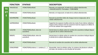 FONCTION SYNTAXE DESCRIPTION
MAJUSCULE =FONCTION(cellule) Renvoie, en majuscule, le texte de la cellule sélectionnée.
=MAJUSCULE(A1)> Formabox > FORMABOX
MINISCULE =FONCTION(cellule) Renvoie, en majuscule, le texte de la cellule sélectionnée.
NOMPROPRE =FONCTION(cellule) Renvoie la première lettre de chaque mot en majuscule, de la
cellule sélectionnée.
SUPPRESPACE =FONCTION(cellule) Supprime les espaces inutiles entre les mots d’une même cellule(un
espace entre chaque mot est conservé mais les espaces en début et
en fin de cellules sont supprimés)
GAUCHE =FONCTION(cellule ;nbre de
caractère)
Extrait dans la cellule active le nombre de caractères indiqué depuis
la gauche de la cellule sélectionnée.
DROITE =FONCTION(cellule ;nbre de
caractère)
Extrait dans la cellule active le nombre de caractères indiqué depuis
la droite de la cellule sélectionnée.
NBCAR =FONCTION(cellule) Renvoie le nombre de caractère de la cellule sélectionnée
CONCATINER =FONCTION(contenu 1 ; contenu 2; …) Rassemble, dans la cellules active, le contenu de plusieurs cellules,
de texte, de nombre ou de résultat de formules
TE
XT
E
 
