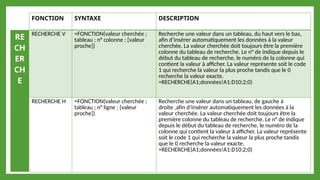 FONCTION SYNTAXE DESCRIPTION
RECHERCHE V =FONCTION(valeur cherchée ;
tableau ; n° colonne ; [valeur
proche])
Recherche une valeur dans un tableau, du haut vers le bas,
afin d’insérer automatiquement les données à la valeur
cherchée. La valeur cherchée doit toujours être la première
colonne du tableau de recherche. Le n° de indique depuis le
début du tableau de recherche, le numéro de la colonne qui
contient la valeur à afficher. La valeur représente soit le code
1 qui recherche la valeur la plus proche tandis que le 0
recherche la valeur exacte.
=RECHERCHE(A1;données!A1:D10;2;0)
RECHERCHE H =FONCTION(valeur cherchée ;
tableau ; n° ligne ; [valeur
proche])
Recherche une valeur dans un tableau, de gauche à
droite ,afin d’insérer automatiquement les données à la
valeur cherchée. La valeur cherchée doit toujours être la
première colonne du tableau de recherche. Le n° de indique
depuis le début du tableau de recherche, le numéro de la
colonne qui contient la valeur à afficher. La valeur représente
soit le code 1 qui recherche la valeur la plus proche tandis
que le 0 recherche la valeur exacte.
=RECHERCHE(A1;données!A1:D10;2;0)
RE
CH
ER
CH
E
 