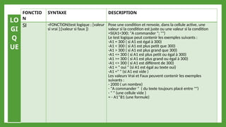 FONCTIO
N
SYNTAXE DESCRIPTION
SI =FONCTION(test logique ; [valeur
si vrai ];[valeur si faux ])
Pose une condition et renvoie, dans la cellule active, une
valeur si la condition est juste ou une valeur si la condition
=SI(A1<300; "A commander "; "")
Le test logique peut contenir les exemples suivants :
-A1 = 300 ( si A1 est égal à 300)
-A1 < 300 ( si A1 est plus petit que 300)
-A1 > 300 ( si A1 est plus grand que 300)
-A1 <= 300 ( si A1 est plus petit ou égal à 300)
-A1 >= 300 ( si A1 est plus grand ou égal à 300)
-A1 <> 300 ( si A1 est différent de 300)
-A1 = " oui " (si A1 est égal au texte oui)
-A1 =" " (si A1 est vide )
Les valeurs Vrai et Faux peuvent contenir les exemples
suivants :
- 2000 ( un nombre)
- "A commander " ( du texte toujours placé entre "")
- " " (une cellule vide )
= - A1*B1 (une formule)
LO
GI
Q
UE
 