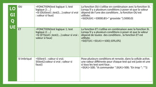 OU =FONCTION(test logique 1; test
logique 2; …)
=SI (OU(test1 ;test2;…);valeur si vrai
: valeur si faux)
La fonction OU s’utilise en combinaison avec la fonction SI.
Lorsqu’il y a plusieurs conditions à poser et que la valeur
dépend de l’une des conditions , la fonction OU est
utilisée.
=SI(OU(A1 >10000;B1=" grossiste ");5000;0)
ET =FONCTION(test logique 1; test
logique 2; …)
=SI (ET(test1 ;test2;…);valeur si vrai :
valeur si faux)
La fonction ET s’utilise en combinaison avec la fonction SI.
Lorsqu’il y a plusieurs conditions à poser et que la valeur
dépend de toutes des conditions , la fonction ET est
utilisée.
=SI(ET(A1 >50;A1<=100);10%;0%)
SI imbriqué =SI(test1 ; valeur si vrai;
SI(test2;valeur si vrai ; valeur si
faux))
Pose plusieurs conditions et renvoie, dans la cellule active,
une valeur différente pour chaque test qui est juste et une
si tous les test sont faux .
=SI(A1<100; "A commander ";SI(A1>500; "En trop "; ""))
LO
GI
Q
UE
 