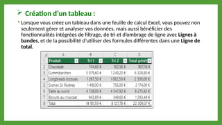  Création d’un tableau :
 Lorsque vous créez un tableau dans une feuille de calcul Excel, vous pouvez non
seulement gérer et analyser vos données, mais aussi bénéficier des
fonctionnalités intégrées de filtrage, de tri et d’ombrage de ligne avec Lignes à
bandes, et de la possibilité d’utiliser des formules différentes dans une Ligne de
total.
 