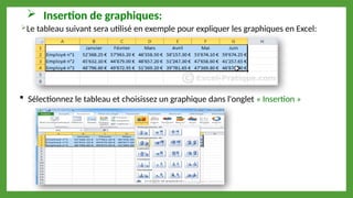  Insertion de graphiques:
Le tableau suivant sera utilisé en exemple pour expliquer les graphiques en Excel:
 Sélectionnez le tableau et choisissez un graphique dans l'onglet « Insertion »
 