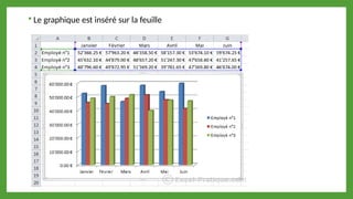  Le graphique est inséré sur la feuille
 