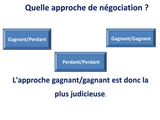Quelle approche de négociation ?
L'approche gagnant/gagnant est donc la
plus judicieuse.
Gagnant/Perdant
Perdant/Perdant
Gagnant/Gagnant
 