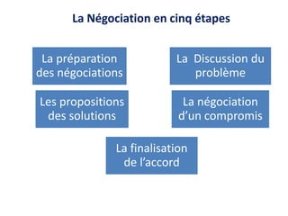 La Négociation en cinq étapes
La préparation
des négociations
Les propositions
des solutions
La Discussion du
problème
La négociation
d’un compromis
La finalisation
de l’accord
 